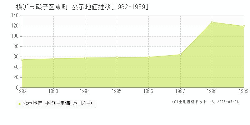 横浜市磯子区東町の地価公示推移グラフ 