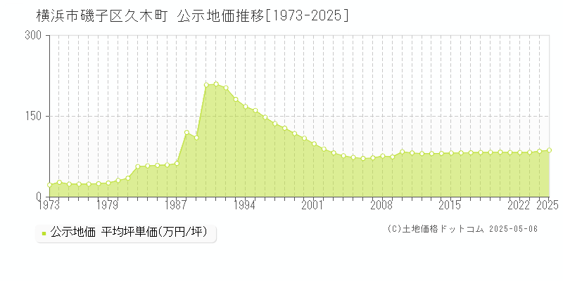 久木町(横浜市磯子区)の公示地価推移グラフ(坪単価)[1973-2025年]