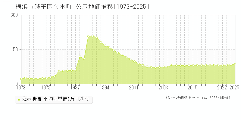 横浜市磯子区久木町の地価公示推移グラフ 