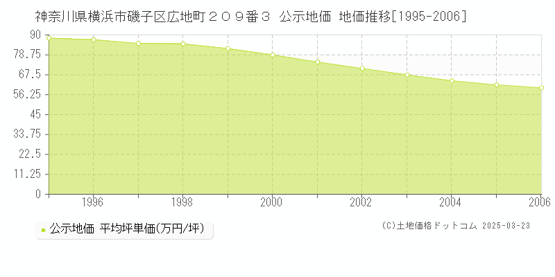 神奈川県横浜市磯子区広地町２０９番３ 公示地価 地価推移[1995-2006]