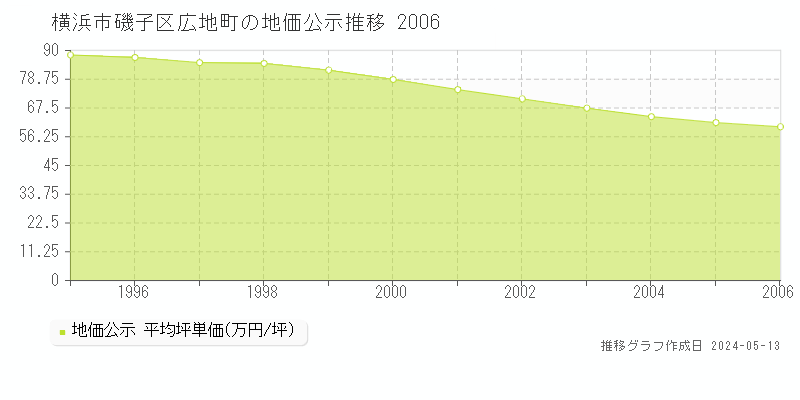 横浜市磯子区広地町の地価公示推移グラフ 