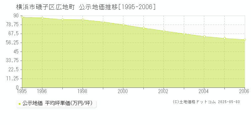 広地町(横浜市磯子区)の公示地価推移グラフ(坪単価)[1995-2006年]