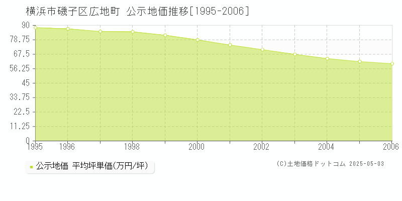 横浜市磯子区広地町の地価公示推移グラフ 