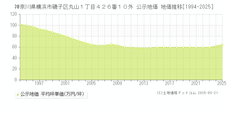 神奈川県横浜市磯子区丸山１丁目４２６番１０外 公示地価 地価推移[1994-2025]