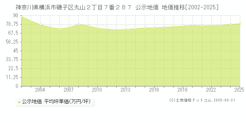 神奈川県横浜市磯子区丸山２丁目７番２８７ 公示地価 地価推移[2002-2025]