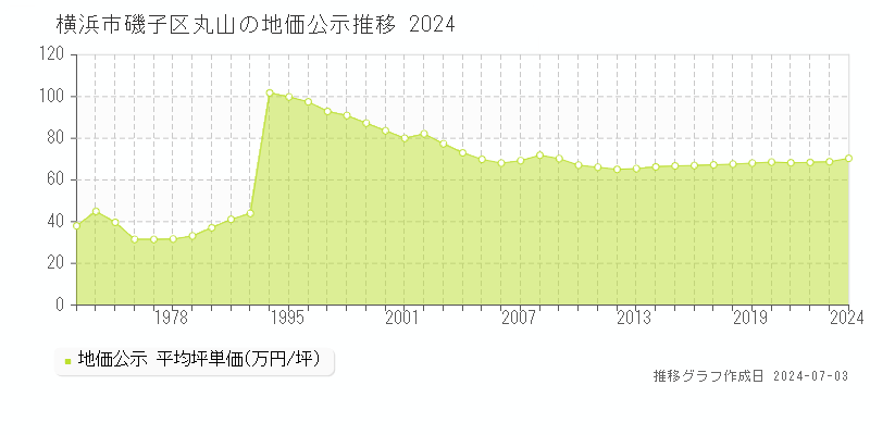 横浜市磯子区丸山の地価公示推移グラフ 