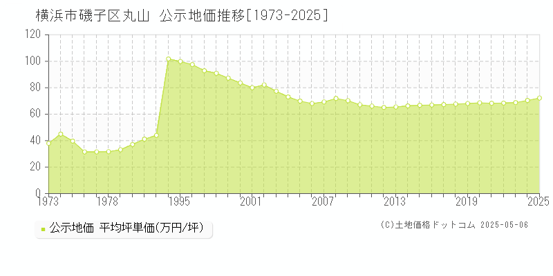丸山(横浜市磯子区)の公示地価推移グラフ(坪単価)[1973-2025年]