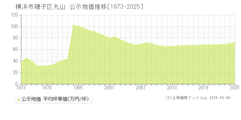 横浜市磯子区丸山の地価公示推移グラフ 