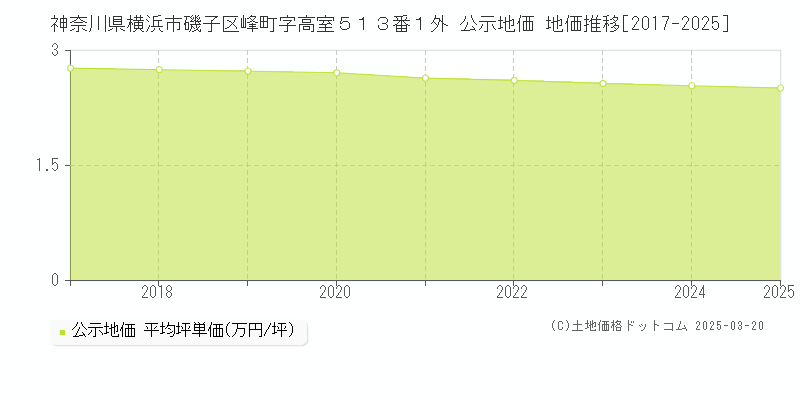 神奈川県横浜市磯子区峰町字高室５１３番１外 公示地価 地価推移[2017-2025]