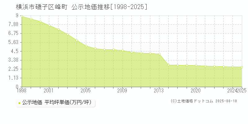 峰町(横浜市磯子区)の公示地価推移グラフ(坪単価)[1998-2025年]
