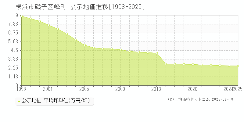 横浜市磯子区峰町の地価公示推移グラフ 