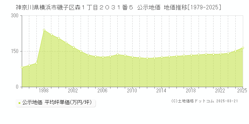 神奈川県横浜市磯子区森１丁目２０３１番５ 公示地価 地価推移[1979-2025]