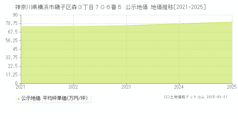 神奈川県横浜市磯子区森３丁目７０６番５ 公示地価 地価推移[2021-2025]