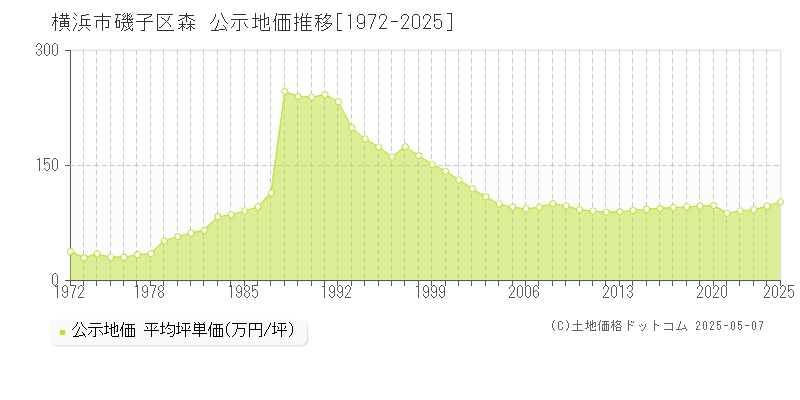 森(横浜市磯子区)の公示地価推移グラフ(坪単価)[1972-2025年]