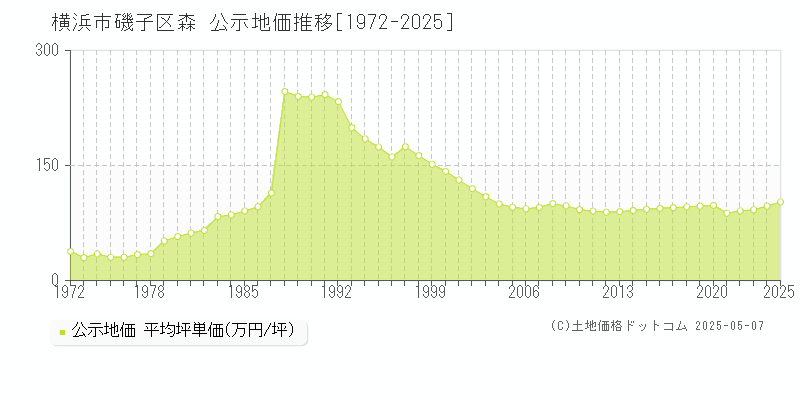 横浜市磯子区森の地価公示推移グラフ 