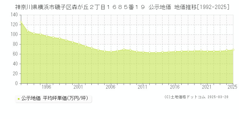神奈川県横浜市磯子区森が丘２丁目１６８５番１９ 公示地価 地価推移[1992-2025]