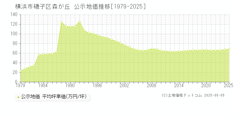 森が丘(横浜市磯子区)の公示地価推移グラフ(坪単価)[1979-2025年]
