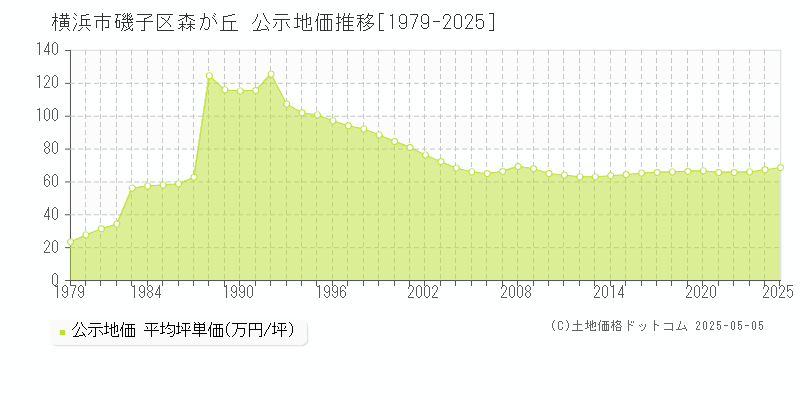 横浜市磯子区森が丘の地価公示推移グラフ 