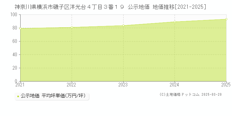 神奈川県横浜市磯子区洋光台４丁目３番１９ 公示地価 地価推移[2021-2025]