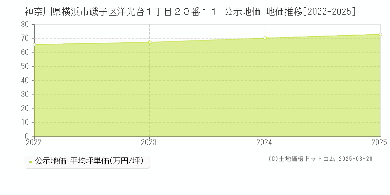 神奈川県横浜市磯子区洋光台１丁目２８番１１ 公示地価 地価推移[2022-2025]