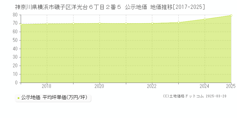 神奈川県横浜市磯子区洋光台６丁目２番５ 公示地価 地価推移[2017-2025]