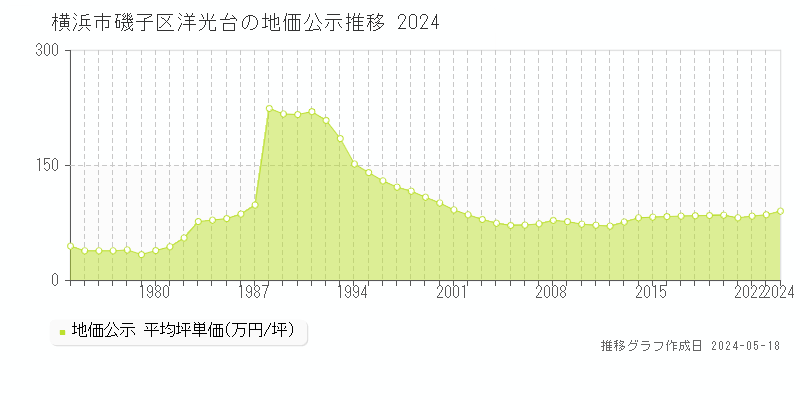 横浜市磯子区洋光台の地価公示推移グラフ 