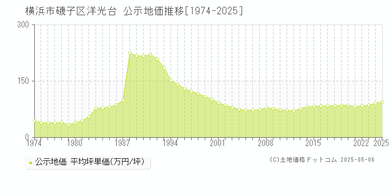 洋光台(横浜市磯子区)の公示地価推移グラフ(坪単価)[1974-2025年]