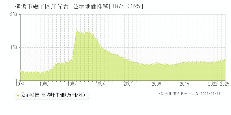 横浜市磯子区洋光台の地価公示推移グラフ 