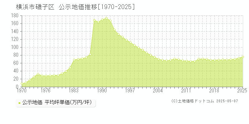 横浜市磯子区(神奈川県)の公示地価推移グラフ(坪単価)[1970-2025年]
