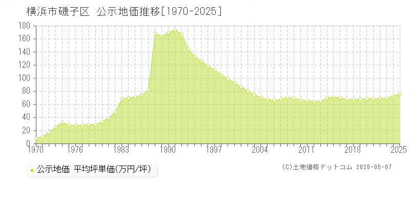 横浜市磯子区の地価公示推移グラフ 