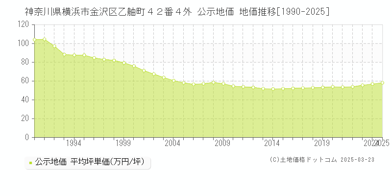 神奈川県横浜市金沢区乙舳町４２番４外 公示地価 地価推移[1990-2025]