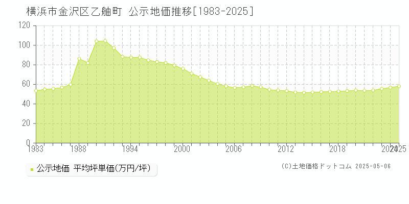 乙舳町(横浜市金沢区)の公示地価推移グラフ(坪単価)[1983-2025年]