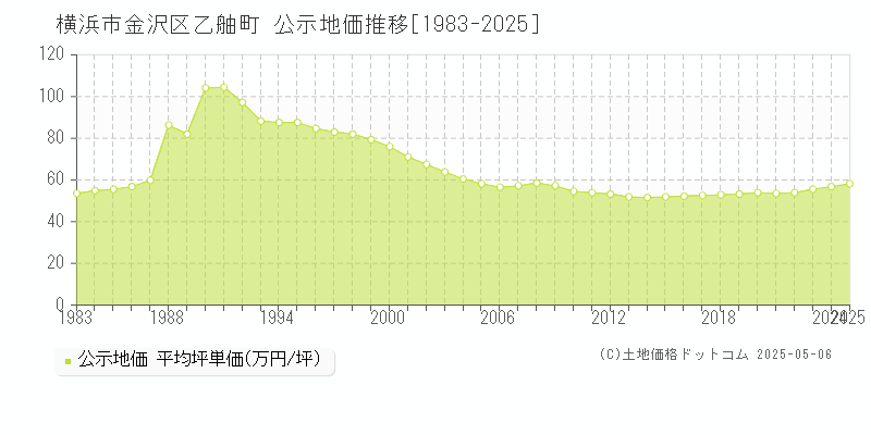 横浜市金沢区乙舳町の地価公示推移グラフ 