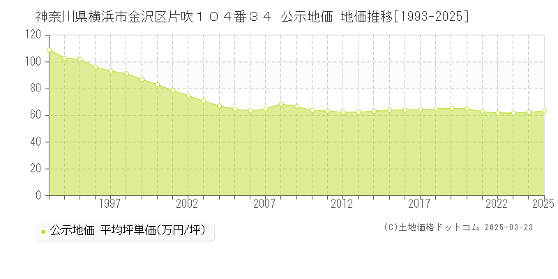 神奈川県横浜市金沢区片吹１０４番３４ 公示地価 地価推移[1993-2025]