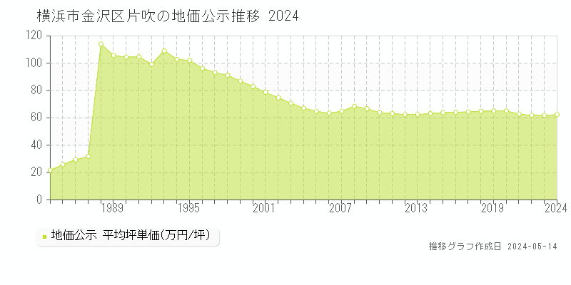 横浜市金沢区片吹の地価公示推移グラフ 