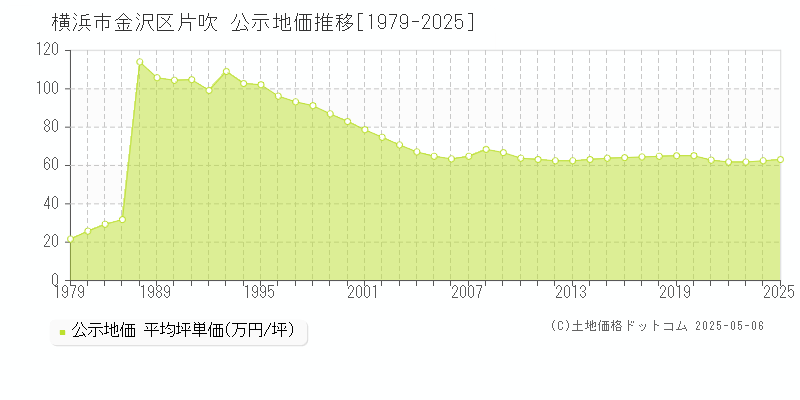 片吹(横浜市金沢区)の公示地価推移グラフ(坪単価)[1979-2025年]