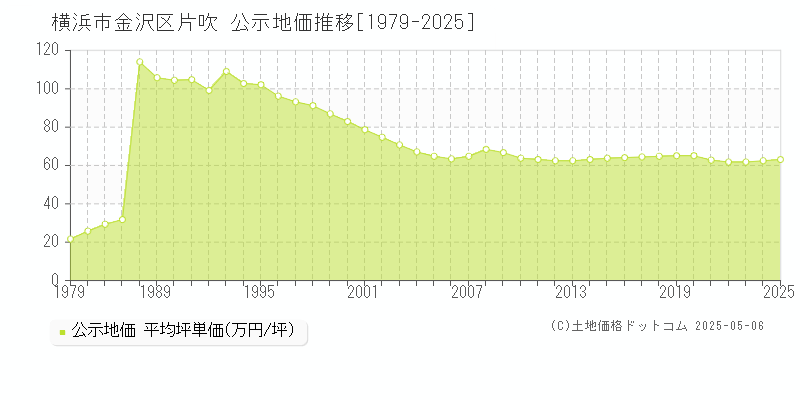 横浜市金沢区片吹の地価公示推移グラフ 