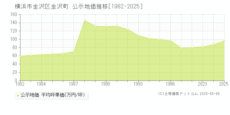 金沢町(横浜市金沢区)の公示地価推移グラフ(坪単価)[1982-2025年]