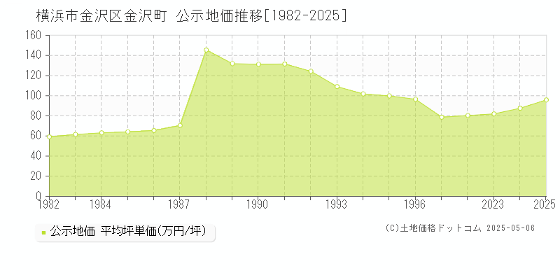 横浜市金沢区金沢町の地価公示推移グラフ 