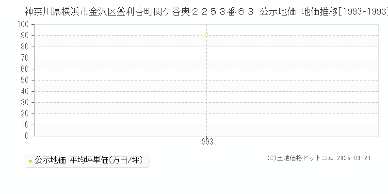 神奈川県横浜市金沢区釜利谷町関ケ谷奥２２５３番６３ 公示地価 地価推移[1993-1993]