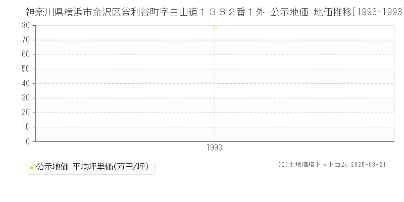 神奈川県横浜市金沢区釜利谷町字白山道１３８２番１外 公示地価 地価推移[1993-1993]