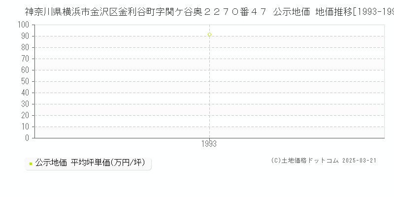 神奈川県横浜市金沢区釜利谷町字関ケ谷奥２２７０番４７ 公示地価 地価推移[1993-1993]