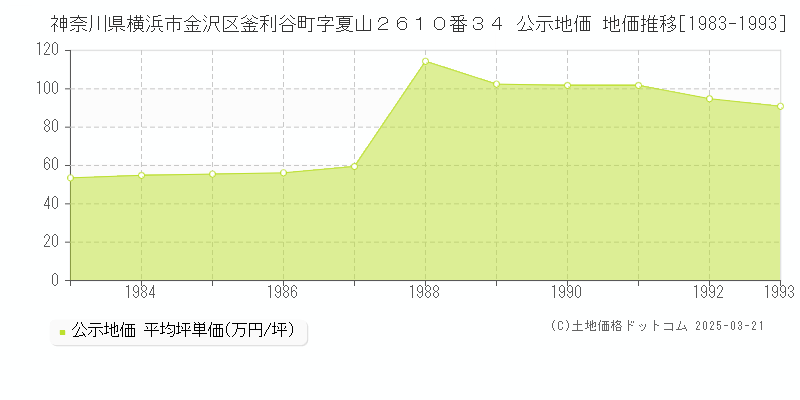 神奈川県横浜市金沢区釜利谷町字夏山２６１０番３４ 公示地価 地価推移[1983-1993]