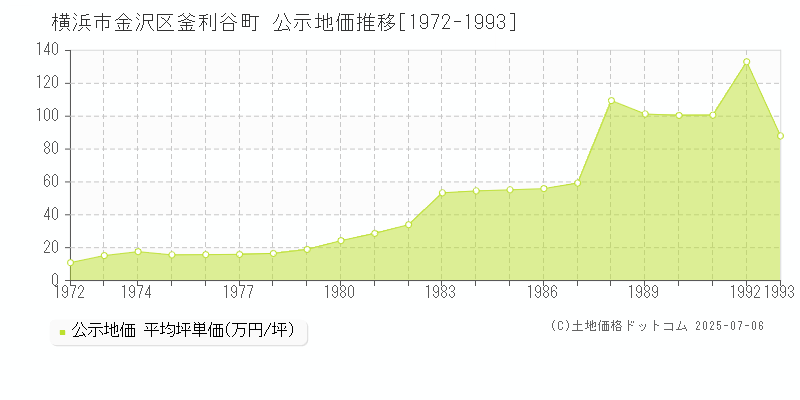 釜利谷町(横浜市金沢区)の公示地価推移グラフ(坪単価)[1972-1993年]