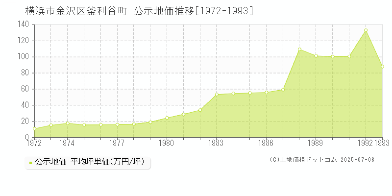 横浜市金沢区釜利谷町の地価公示推移グラフ 