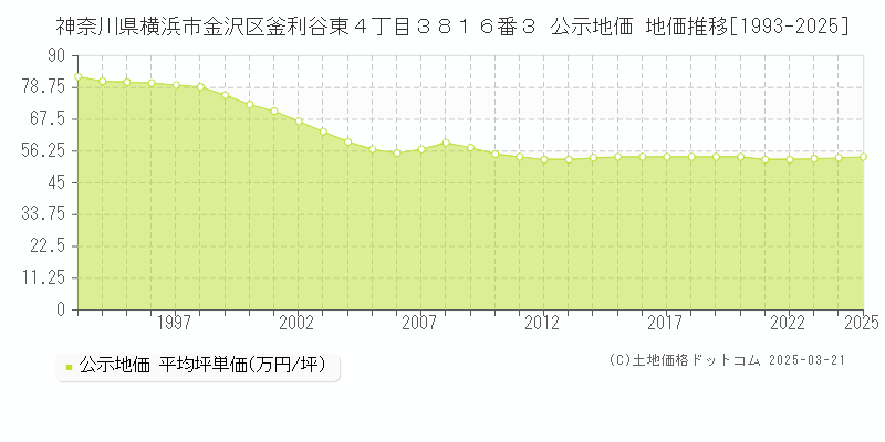 神奈川県横浜市金沢区釜利谷東４丁目３８１６番３ 公示地価 地価推移[1993-2025]