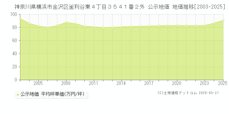 神奈川県横浜市金沢区釜利谷東４丁目３５４１番２外 公示地価 地価推移[2003-2025]
