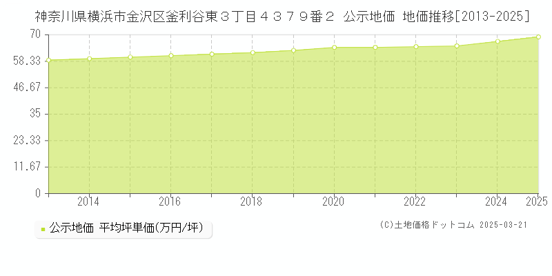 神奈川県横浜市金沢区釜利谷東３丁目４３７９番２ 公示地価 地価推移[2013-2025]