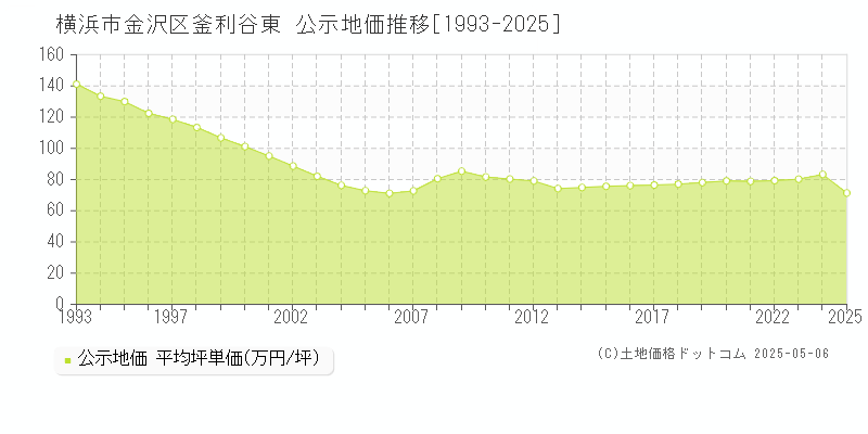 釜利谷東(横浜市金沢区)の公示地価推移グラフ(坪単価)[1993-2025年]