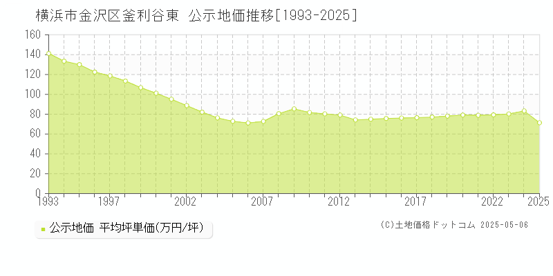 横浜市金沢区釜利谷東の地価公示推移グラフ 